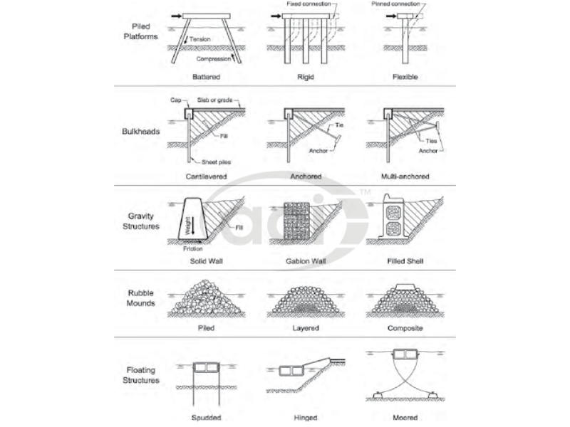 Image of Dynamic Marine structures, High-level Platforms, Pile Supported Structure Gravity Structures, Caissons, Rubble Monds and Berms, Floating Structures